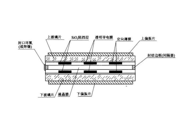 液晶顯示器的工作原理、結(jié)構(gòu)、性能與采光方式